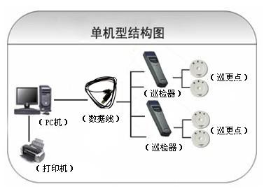 渭南蒲城县巡更系统六号